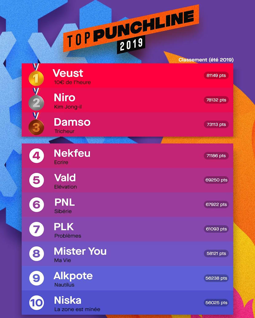 Les Meilleures Punchlines Du Rap Francais De L Ete 2019